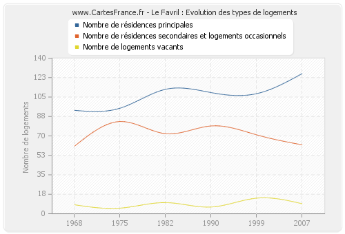 Le Favril : Evolution des types de logements